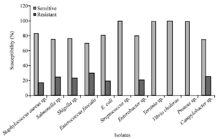 Image for - Bacterial Species Associated with Anatomical Parts of Fresh and Smoked Bonga Fish (Ethmalosa fimbriata): Prevalence and Susceptibility to Cephalosporins