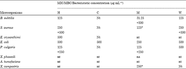Image for - Antibacterial Evaluation of the Himalayan Medicinal Plant Valeriana wallichii DC. (Valerianaceae)
