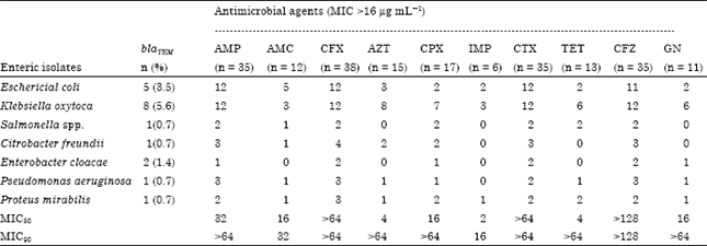 Image for - Clonal Dissemination of blaTEM β-lactamase Strains among Enteric Isolates in Abeokuta, Nigeria