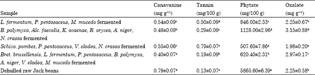 Image for - Biochemical Evaluation of Combined State Fermentation of Canavalia ensiformis (L.) using Mixed Cultures