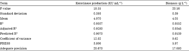 Image for - Enhanced Production of Recombinant Thermostable Keratinase of Bacillus pumilus KS12: Degradation of Sup35 NM Aggregates