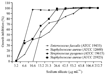 Image for - Evaluation of Antibacterial and Toxicological Effects of a Novel Sodium Silicate Complex