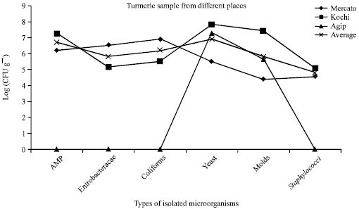Image for - Microbial Safety of some Selected Spices Sold in Jimma Town, South Western of Ethiopia