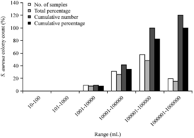 Image for - Detection of Staphylococcus aureus in Frozen Chicken Rinse through  Bacteriological and Nuc Gene Specific PCR Methods and their Drug Resistance  Patterns in Southern Chittagong, Bangladesh
