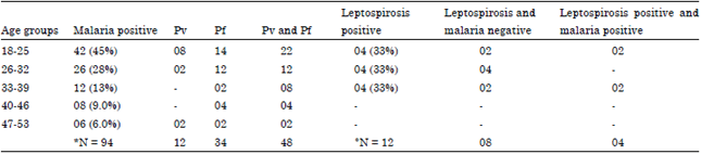 Image for - Investigation of Malaria among Patients of Febrile Illness and Co-Infection  with Leptospirosis in Andaman and Nicobar Islands, India