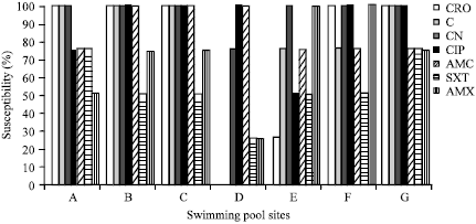Image for - Water Quality Assessment of Swimming Pools and Risk of Spreading Infections in Ghana