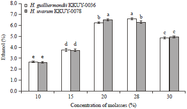 Image for - Enhancement of Bio-Ethanol Production from Date Molasses by Non-Conventional Yeasts