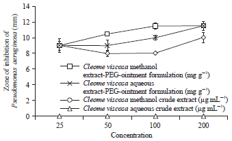 Image for - In vitro Antibacterial Activity of PEG Formulations of Crude Extracts of Cleome viscosa, Tamarindus indica and Euphorbia hirta