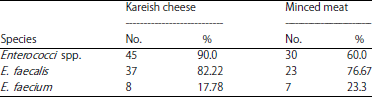 Image for - Genotyping and Virulence Genes of Enterococcus faecalis Isolated Form Kareish Cheese and Minced Meat in Egypt