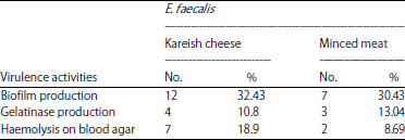 Image for - Genotyping and Virulence Genes of Enterococcus faecalis Isolated Form Kareish Cheese and Minced Meat in Egypt
