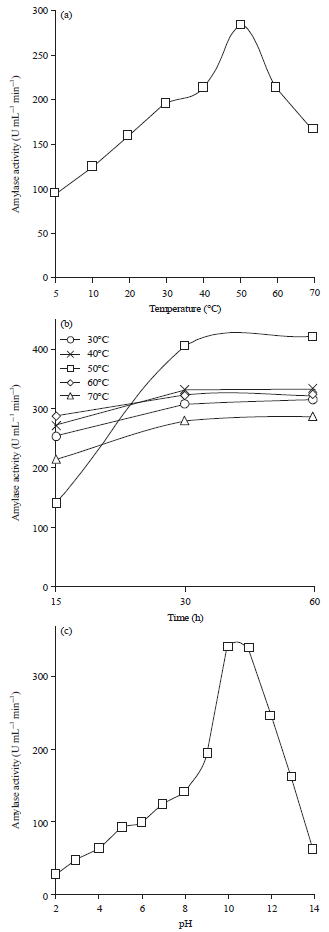 Image for - Production and Partial Purification of Hyperthermostable Alkaline Amylase in a Newly Isolated Bacillus cereus (sm-sr14) from Hot-spring Water