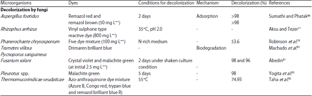 Image for - Microbial Strategies for Discoloration and Detoxification of AzoDyes from Textile Effluents