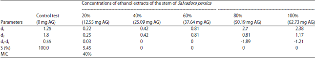 Image for - In vitro Study of the Antimicrobial Effects of Phenolic Extract of the Salvadora persica (Miswak) on the Growth of Certain Microorganisms Responsible for Oral Infections