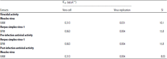 Image for - In vitro Antiviral Activities of Bryophyllum pinnatum (Odaa opuo) and Viscum album (Awuruse)