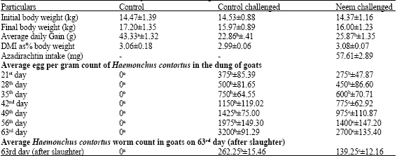 Image for - Evaluation of Anthelmintic Effect of Neem (Azadirachta indica) Leaves on Haemonchus contortus in Goats
