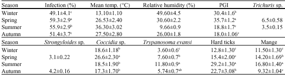 Image for - Temperature Difference and Parasite Infection at Qassim Region,  Saudi Arabia