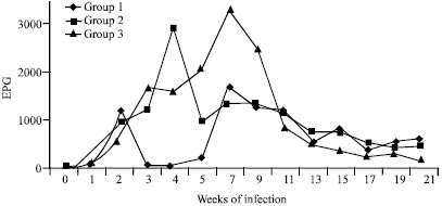 Image for - Variability in the Response of Yankasa Sheep to Graded Experimental Infections of Haemonchus contortus