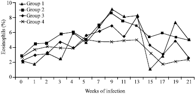 Image for - Variability in the Response of Yankasa Sheep to Graded Experimental Infections of Haemonchus contortus