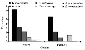 Image for - Spatial Distribution of Giardia intestinalis in Children up to 5 Years Old Attending Out-patient Clinic at Provincial General Hospital, Embu, Kenya