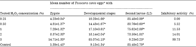 Image for - Efficacy of Hydrogen Peroxide and Dihydroxy Benzol Mixture (Disinfectant) on Toxocara canis Eggs