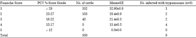 Image for - Presence of Trypanosome Species and Determination of Anaemia in Trade Cattle at Sokoto Abattoir, Nigeria