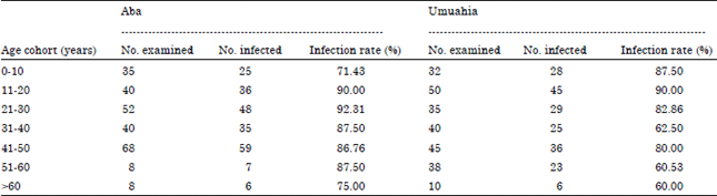 Image for - A Comparative Study of the Prevalence of Malaria in Aba and Umuahia Urban Areas of Abia State, Nigeria