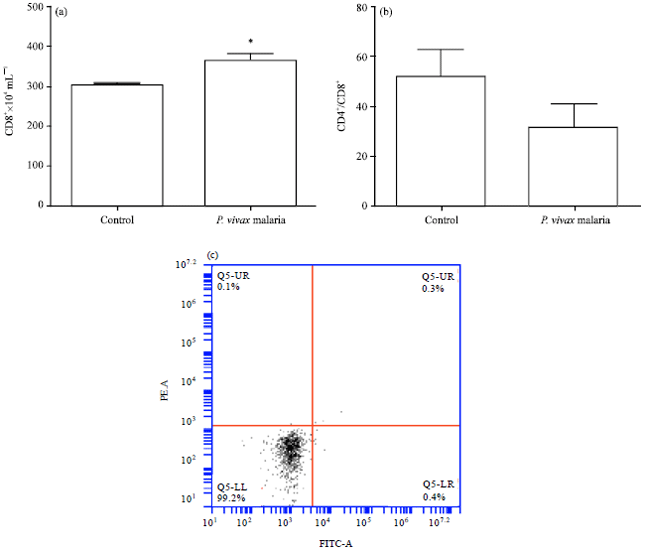 Image for - Analysis of Parasitological and Haematological Parameters and of CD4+  and CD8+ Cell Number in Patients with Plasmodium vivax  Malaria
