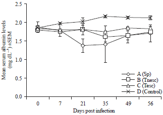 Image for - Responses of the Nigerian Local Breed of Dogs to Single Pulse, Trickle and Trickle Non-escalated Patterns of Ancylostoma caninum Infections