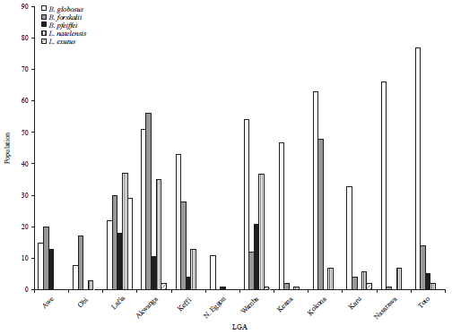 Image for - Population Abundance and Bionomics of Snail Intermediate Hosts of Trematode Parasites in Nasarawa State, Nigeria