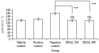 Image for - Hepatoprotective Effects of Ethanol Extracts of Gongronema latifolium Leaves in a Carbon Tetrachloride (CCl4)-Induced Murine Model of Hepatocellular Injury