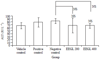 Image for - Hepatoprotective Effects of Ethanol Extracts of Gongronema latifolium Leaves in a Carbon Tetrachloride (CCl4)-Induced Murine Model of Hepatocellular Injury