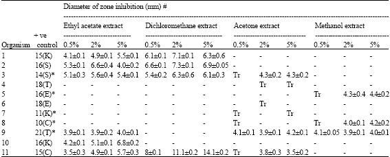 Image for - In vitro Antimicrobial Activity of Parmotrema praesorediosum Thallus Extracts