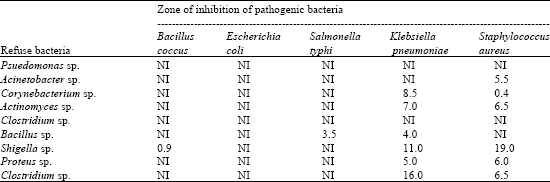 Image for - Comparative Studies on the Antimicobial Activity of Leaf Extract from Aframomum melegueta and Antagonistic Activity of Isolates from Refuse on Some Selected Pathogenic Bacteria