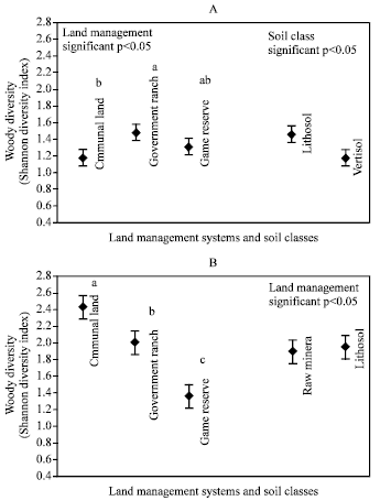 Image for - Dynamics of Savannas in Swaziland: Encroachment of Woody Plants in Relation to Land Use and Soil Classes and Indigenous Knowledge on Plants Utilization