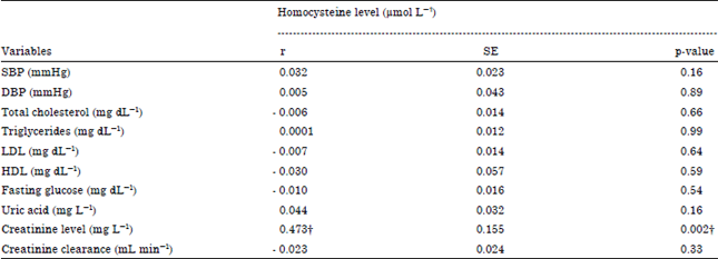 Image for - Correlation Between Homocysteinemia and Coronary Heart Diseases in African Patients