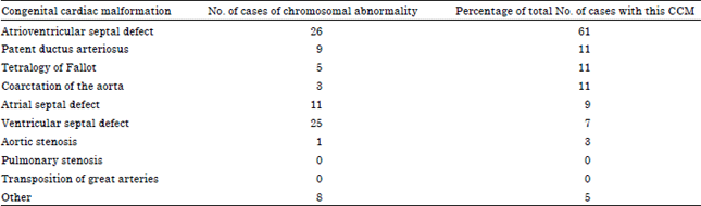 Image for - Extra Cardiac Anomalies Associated With Congenital Cardiac Malformations in Saudi Arabian Population