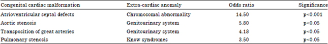 Image for - Extra Cardiac Anomalies Associated With Congenital Cardiac Malformations in Saudi Arabian Population