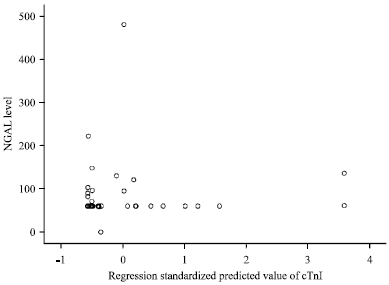 Image for - Prognostic Value of Neutrophil Gelatinase-associated Lipocalin in Predicting In-hospital Complications in Patients with ST-segment Elevation Myocardial Infarction