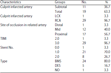 Image for - Assessment of Right Ventricular Function in Acute Inferior
Wall Myocardial Infarction in Patients Treated with Primary
Percutaneous Coronary Intervention