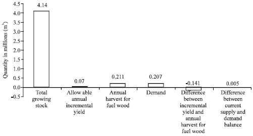 Image for - Wood Fuel Demand and Sustainability of Supply in South-Western Ethiopia, Case  of Jimma Town