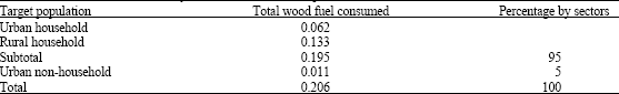 Image for - Wood Fuel Demand and Sustainability of Supply in South-Western Ethiopia, Case  of Jimma Town