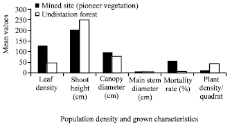 Image for - On the Path of Invasion: Disturbance Promotes the Growth Vigor among Siam Weeds in a Mine Land Ecosystem
