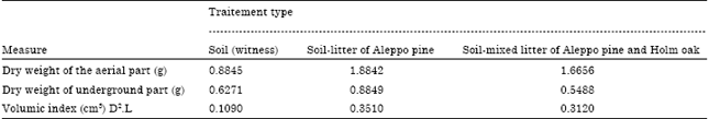 Image for - Experimental Study of the Behavior of Aleppo Pine Seedlings in Pots Growing and Effect of Natural Litter (Monospecific and Mixed) on Growth, Biomass and Nutrient Content