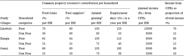 Image for - Use of Common Property Resources in Rural Household of Arunachal Pradesh: A Case Study