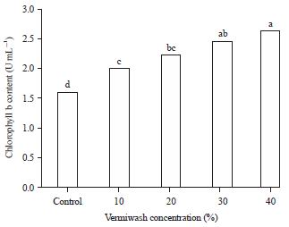 Image for - Foliar Spray with Coffee Husk Vermiwash Enhances Seedling Growth of Moringa stenopetala (Baker F.) and Jatropha curcas (L.)