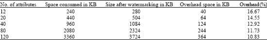 Image for - A Robust Tamperproof Watermarking for Data Integrity in Relational Databases