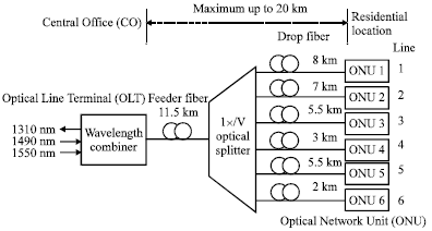 Image for - Optical Power Budget and Cost Analysis in PON-based i-FTTH