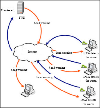 Image for - Server Scanning Worm Detection by using Intelligent Failure Connection Algorithm