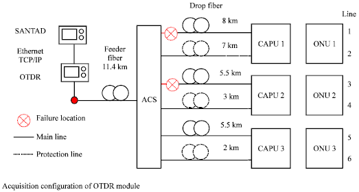 Image for - Optical Fault Monitoring Method in 8-branched PON-based i-FTTH