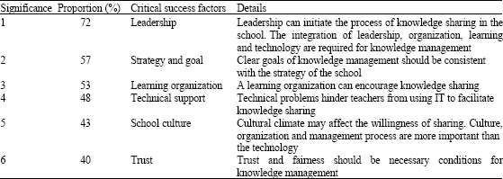 Image for - Critical Factors of Implementing Knowledge Management in School Environment: A Qualitative Study in Hong Kong